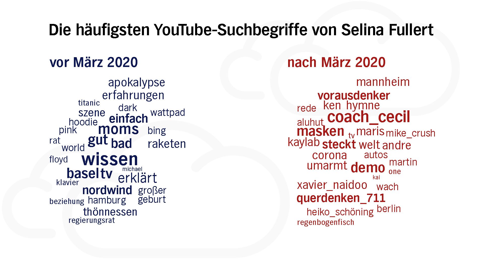 Wordclouds zu YouTube-Suchbegriffen von Selina Fullert vor und nach Beginn der Corona-Pandemie